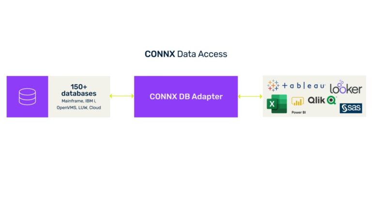 Data access | Software AG