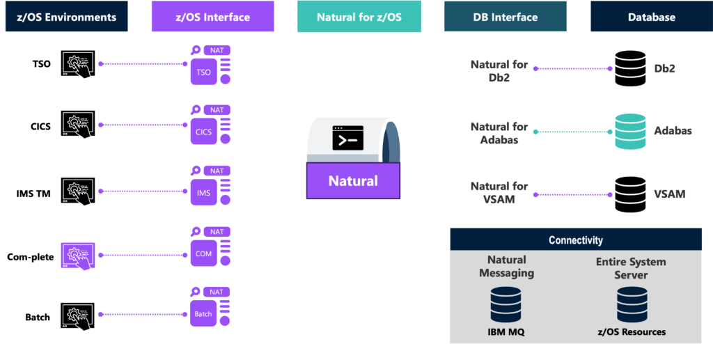 natural interface and connectivity diagram