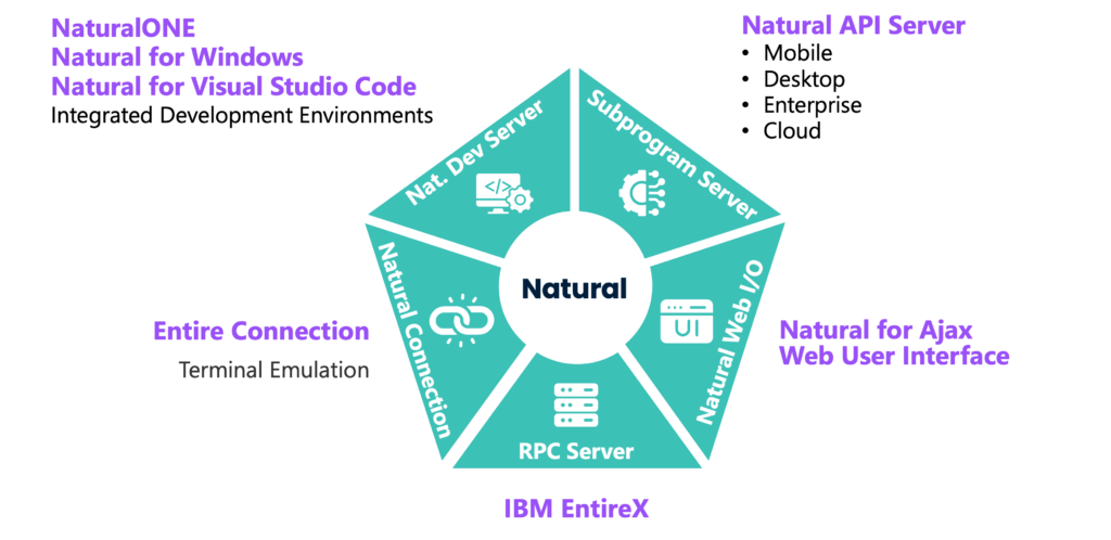 Extend Natural for z/OS connectivity