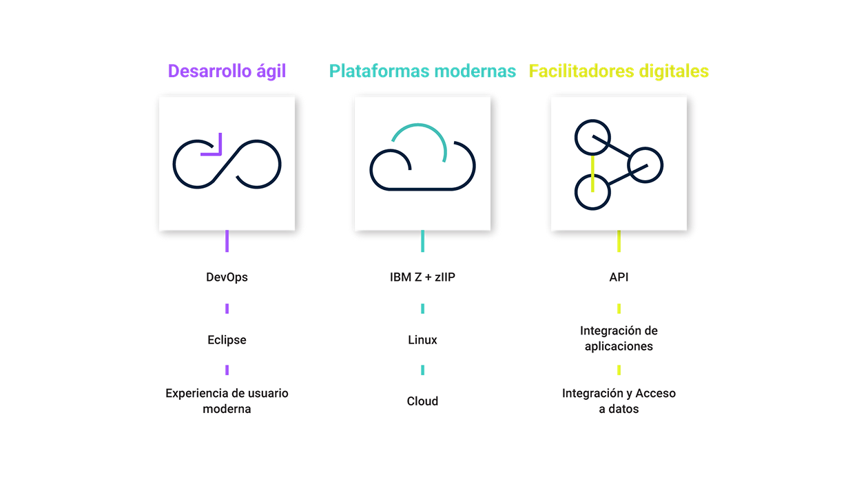Sencillo diagrama de flujo de tres columnas separado por títulos Desarrollo ágil, Plataformas modernas y Habilitadores digitales.