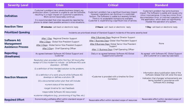Enterprise Active Maintenance Support Benefits Overview | Software AG